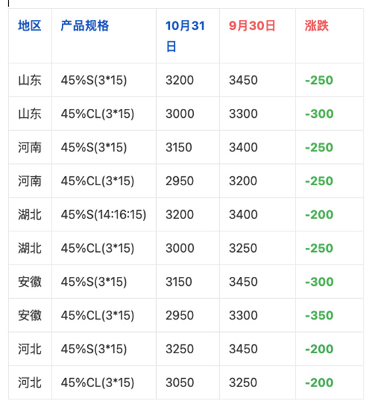 化肥價(jià)格數(shù)據(jù)